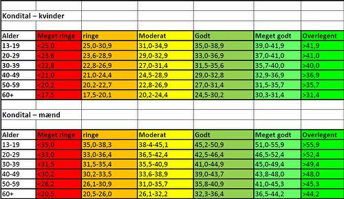 Coopertest resultat