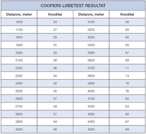 Cooper test